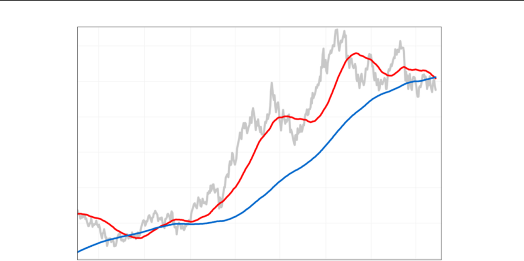 ‘Death cross’ in 10-year yield highlights the end of the longest bullish stretch in at least 30 years