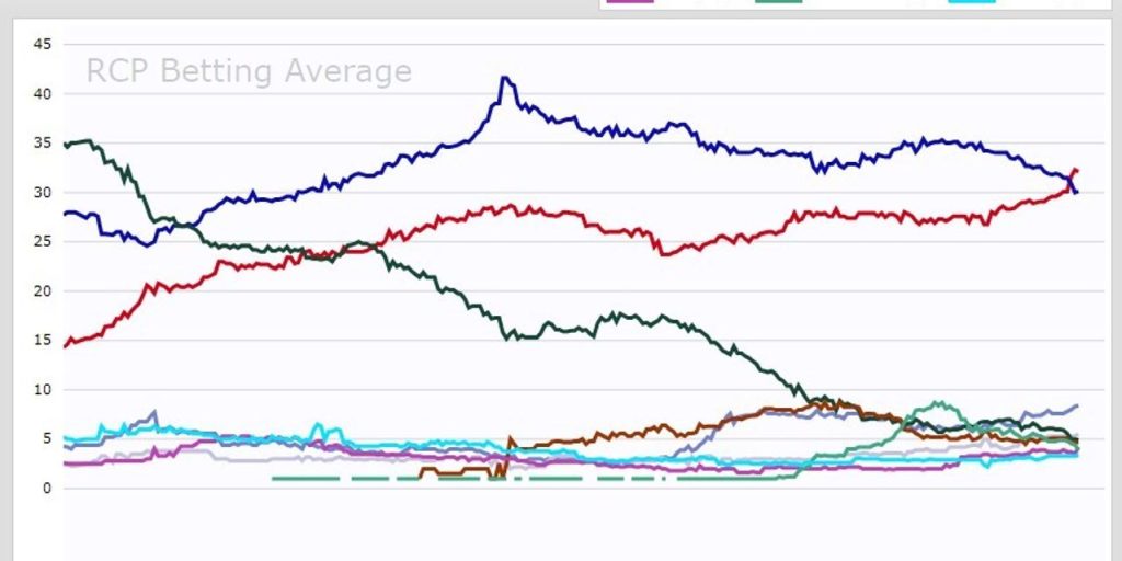 Betting markets now see a Trump 2024 win as likelier than a Biden victory — and give Newsom better chances than Trump’s GOP rivals