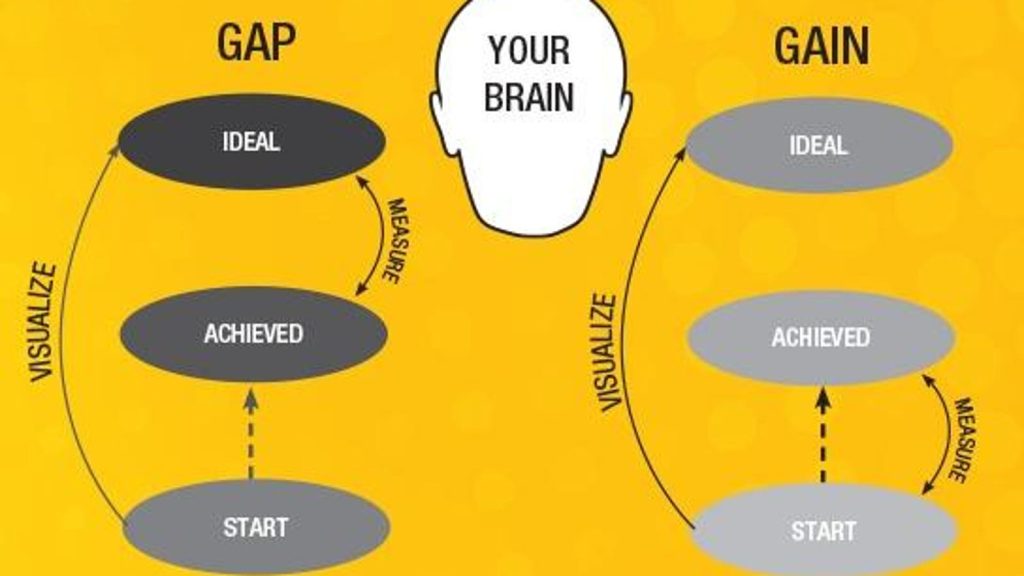 Are You Stuck In The Gap Or Living In The Gain?